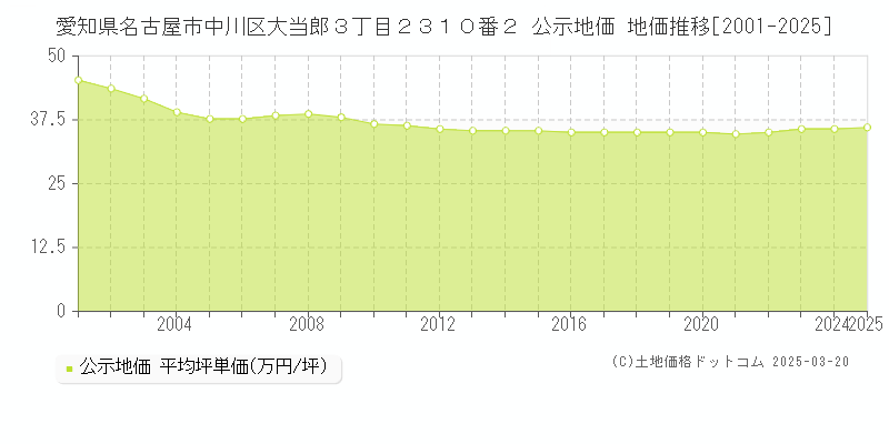 愛知県名古屋市中川区大当郎３丁目２３１０番２ 公示地価 地価推移[2001-2025]