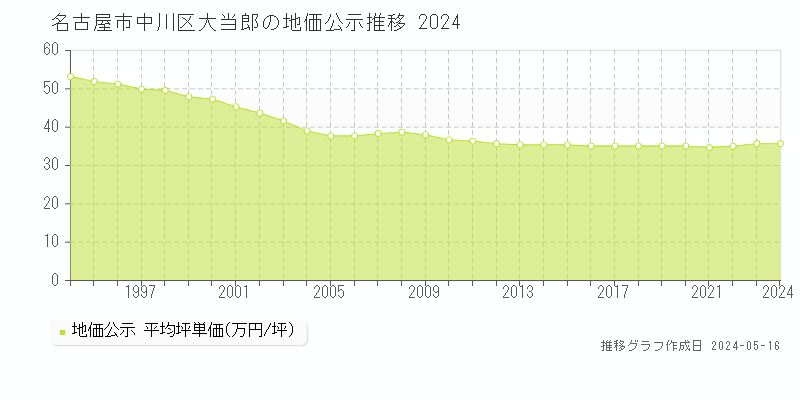 名古屋市中川区大当郎の地価公示推移グラフ 