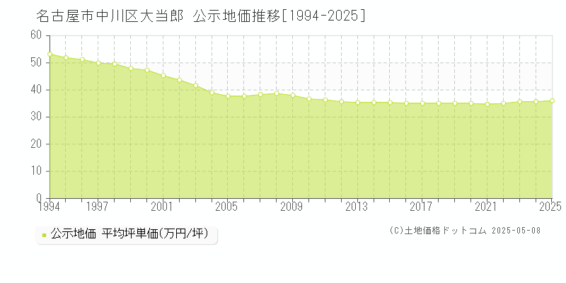 大当郎(名古屋市中川区)の公示地価推移グラフ(坪単価)[1994-2025年]