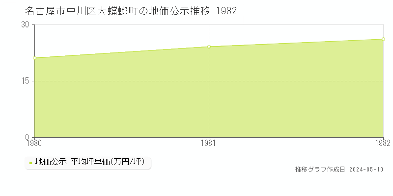 名古屋市中川区大蟷螂町の地価公示推移グラフ 