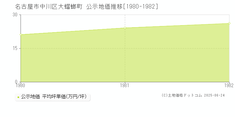 大蟷螂町(名古屋市中川区)の公示地価推移グラフ(坪単価)[1980-1982年]