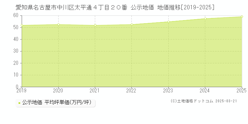 愛知県名古屋市中川区太平通４丁目２０番 公示地価 地価推移[2019-2025]