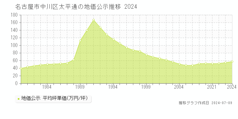名古屋市中川区太平通の地価公示推移グラフ 
