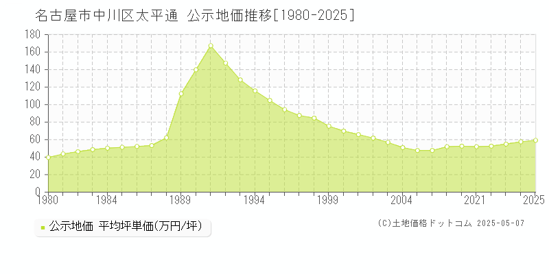 太平通(名古屋市中川区)の公示地価推移グラフ(坪単価)[1980-2025年]