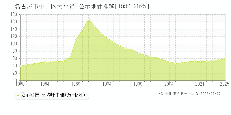 名古屋市中川区太平通の地価公示推移グラフ 