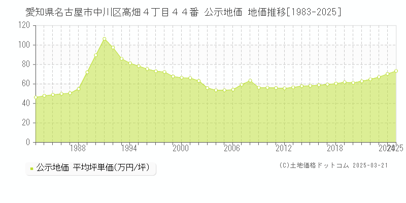 愛知県名古屋市中川区高畑４丁目４４番 公示地価 地価推移[1983-2025]