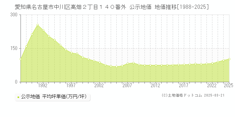 愛知県名古屋市中川区高畑２丁目１４０番外 公示地価 地価推移[1988-2025]