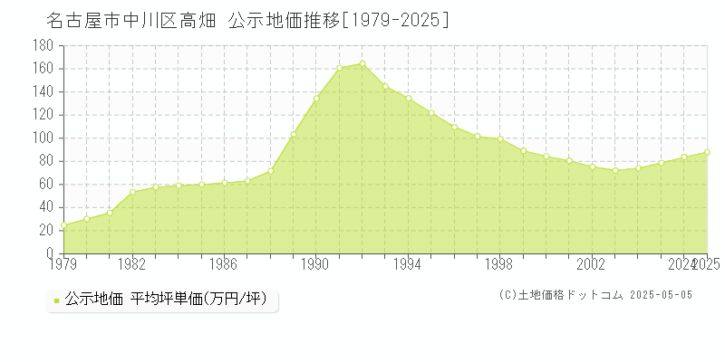 高畑(名古屋市中川区)の公示地価推移グラフ(坪単価)[1979-2025年]