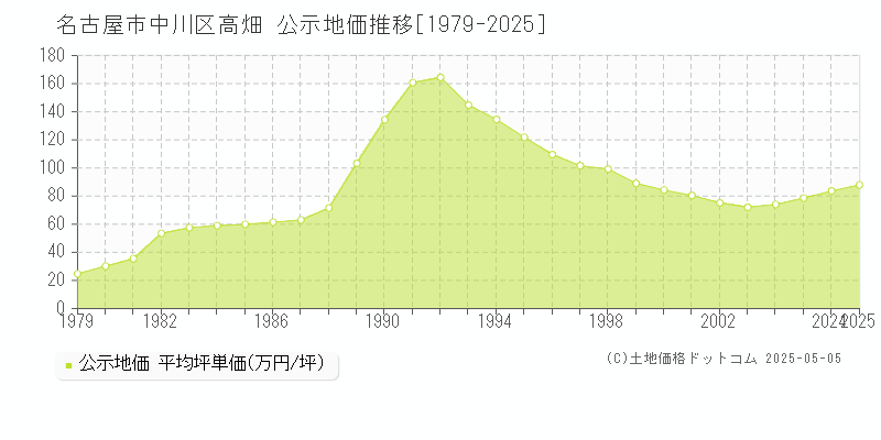 名古屋市中川区高畑の地価公示推移グラフ 