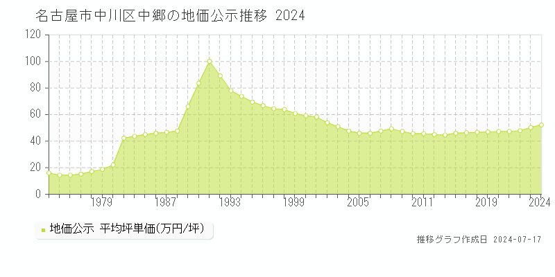 名古屋市中川区中郷の地価公示推移グラフ 