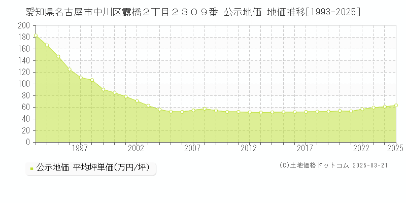 愛知県名古屋市中川区露橋２丁目２３０９番 公示地価 地価推移[1993-2025]