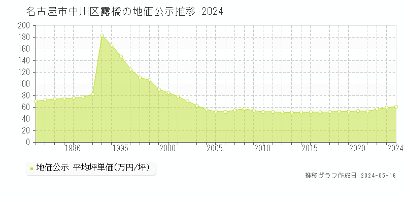 名古屋市中川区露橋の地価公示推移グラフ 