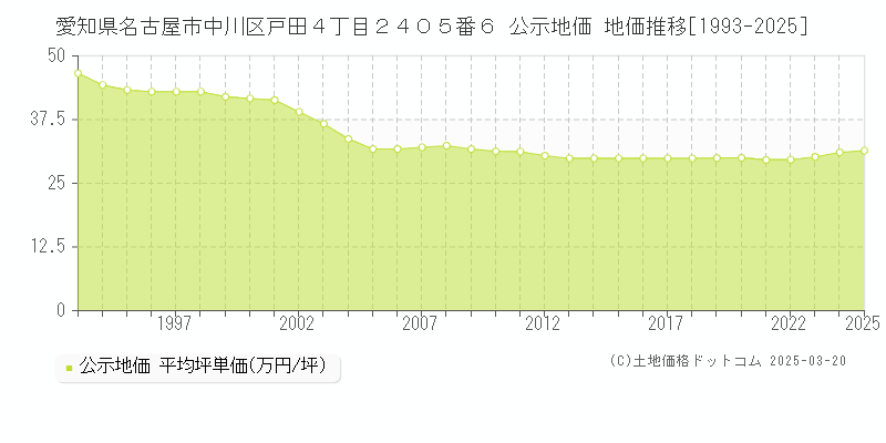 愛知県名古屋市中川区戸田４丁目２４０５番６ 公示地価 地価推移[1993-2025]