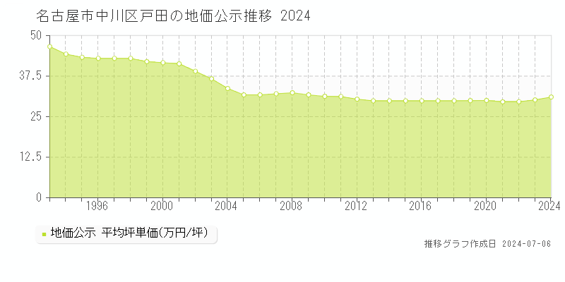 名古屋市中川区戸田の地価公示推移グラフ 