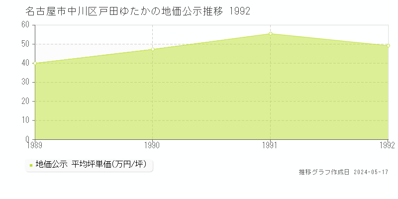 名古屋市中川区戸田ゆたかの地価公示推移グラフ 