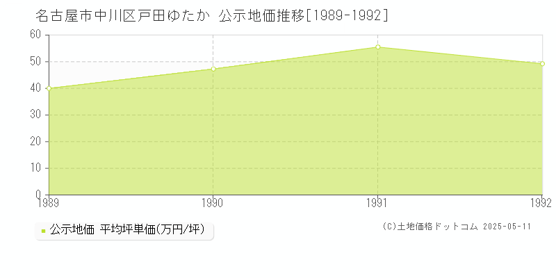戸田ゆたか(名古屋市中川区)の公示地価推移グラフ(坪単価)[1989-1992年]