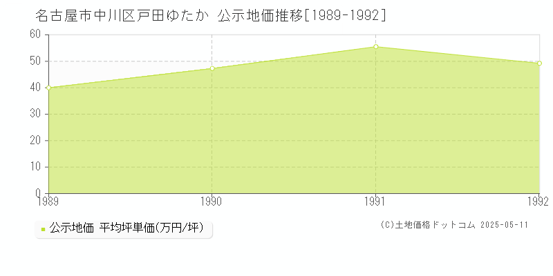 名古屋市中川区戸田ゆたかの地価公示推移グラフ 