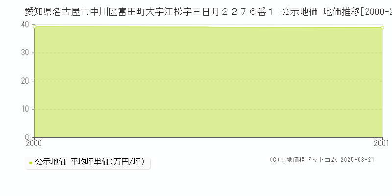 愛知県名古屋市中川区富田町大字江松字三日月２２７６番１ 公示地価 地価推移[2000-2001]