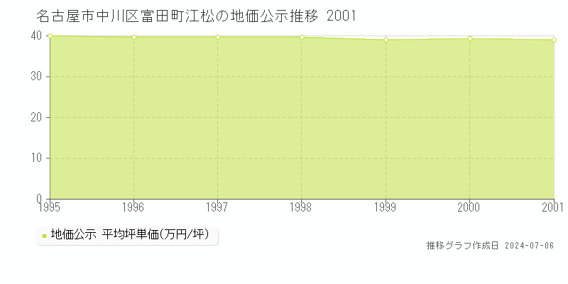 名古屋市中川区富田町江松の地価公示推移グラフ 