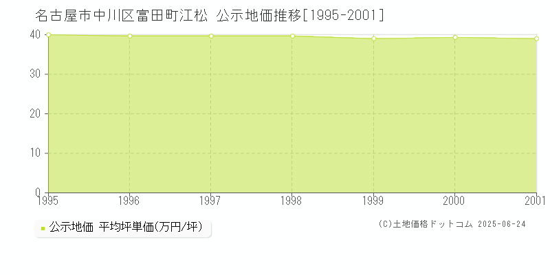 富田町江松(名古屋市中川区)の公示地価推移グラフ(坪単価)[1995-2001年]