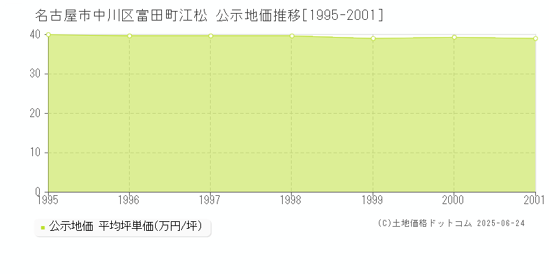 名古屋市中川区富田町江松の地価公示推移グラフ 