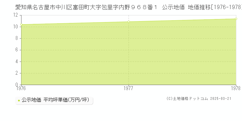 愛知県名古屋市中川区富田町大字包里字内野９６８番１ 公示地価 地価推移[1976-1978]