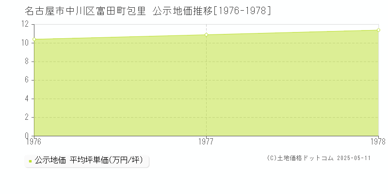 富田町包里(名古屋市中川区)の公示地価推移グラフ(坪単価)[1976-1978年]