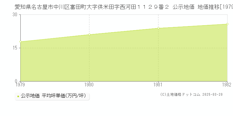愛知県名古屋市中川区富田町大字供米田字西河田１１２９番２ 公示地価 地価推移[1979-1982]