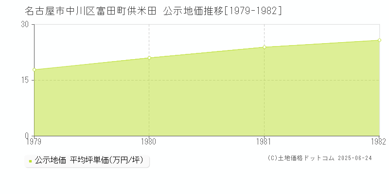 富田町供米田(名古屋市中川区)の公示地価推移グラフ(坪単価)[1979-1982年]