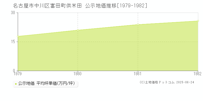 名古屋市中川区富田町供米田の地価公示推移グラフ 