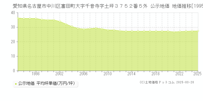 愛知県名古屋市中川区富田町大字千音寺字土坪３７５２番５外 公示地価 地価推移[1995-2025]