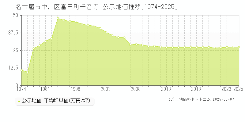 富田町千音寺(名古屋市中川区)の公示地価推移グラフ(坪単価)[1974-2025年]