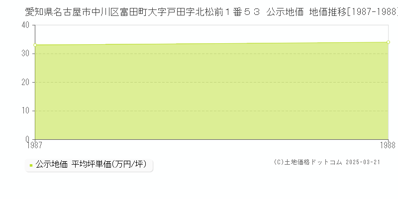 愛知県名古屋市中川区富田町大字戸田字北松前１番５３ 公示地価 地価推移[1987-1988]