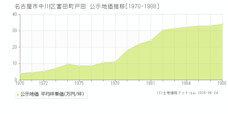 富田町戸田(名古屋市中川区)の公示地価推移グラフ(坪単価)[1970-1988年]