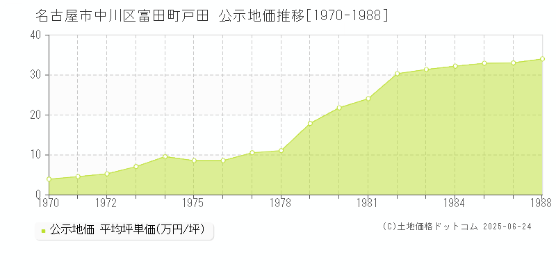 名古屋市中川区富田町戸田の地価公示推移グラフ 