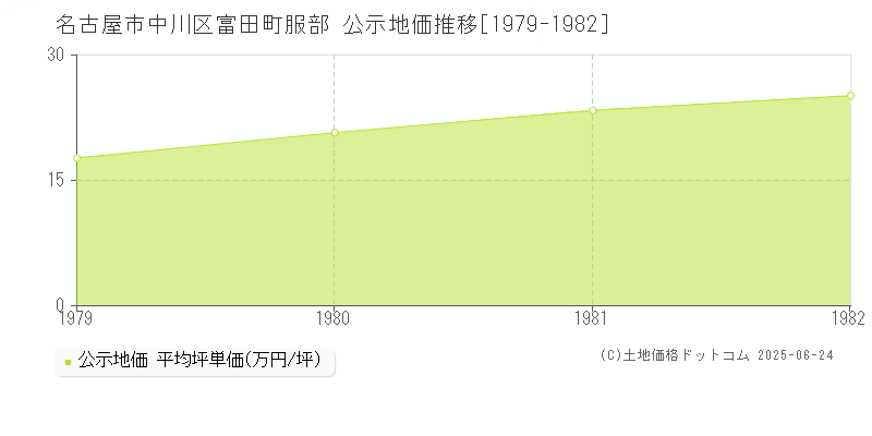 富田町服部(名古屋市中川区)の公示地価推移グラフ(坪単価)[1979-1982年]