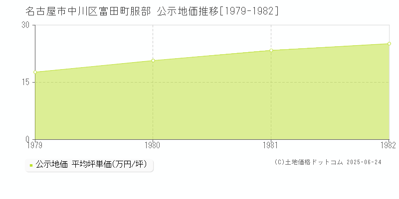 名古屋市中川区富田町服部の地価公示推移グラフ 