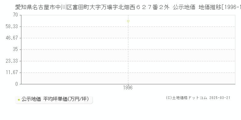 愛知県名古屋市中川区富田町大字万場字北畑西６２７番２外 公示地価 地価推移[1996-1996]