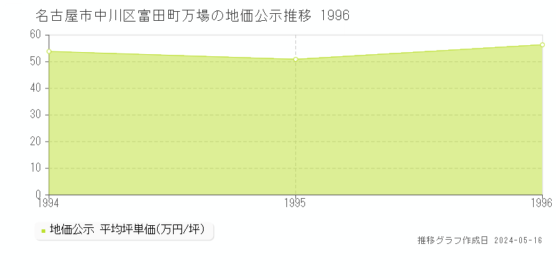 名古屋市中川区富田町万場の地価公示推移グラフ 