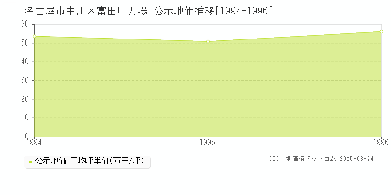富田町万場(名古屋市中川区)の公示地価推移グラフ(坪単価)[1994-1996年]
