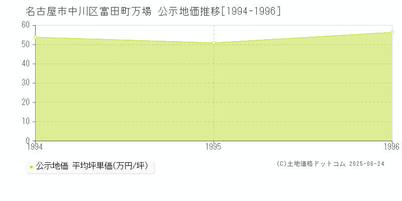 名古屋市中川区富田町万場の地価公示推移グラフ 