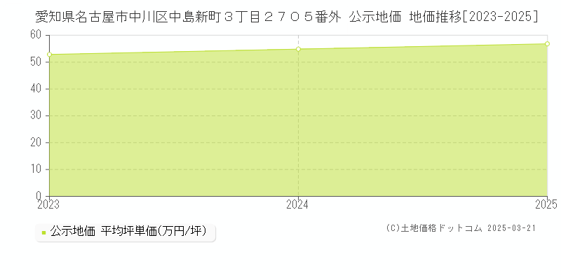 愛知県名古屋市中川区中島新町３丁目２７０５番外 公示地価 地価推移[2023-2025]