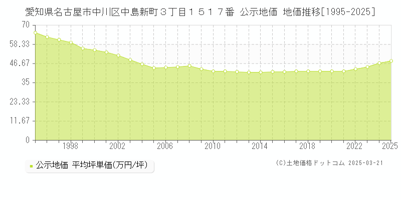 愛知県名古屋市中川区中島新町３丁目１５１７番 公示地価 地価推移[1995-2025]