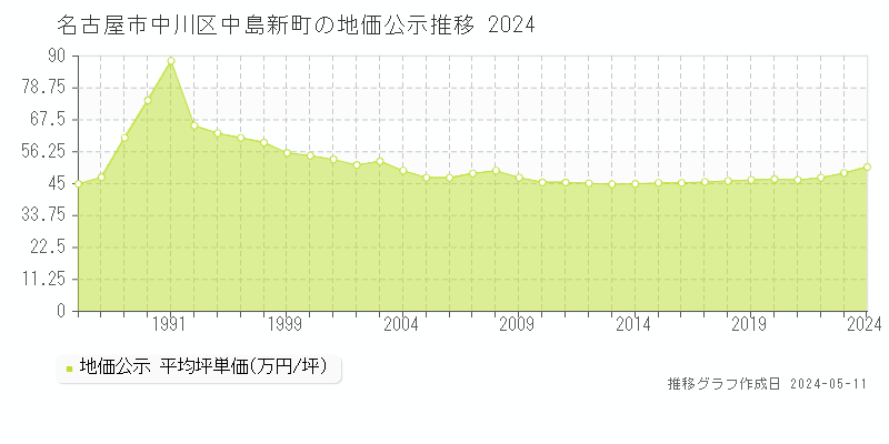 名古屋市中川区中島新町の地価公示推移グラフ 