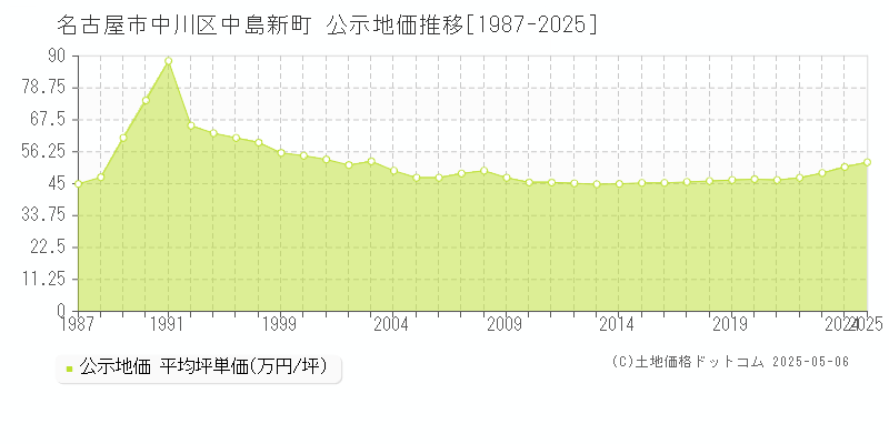 中島新町(名古屋市中川区)の公示地価推移グラフ(坪単価)[1987-2025年]