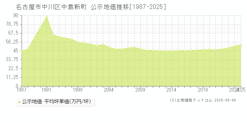 名古屋市中川区中島新町の地価公示推移グラフ 