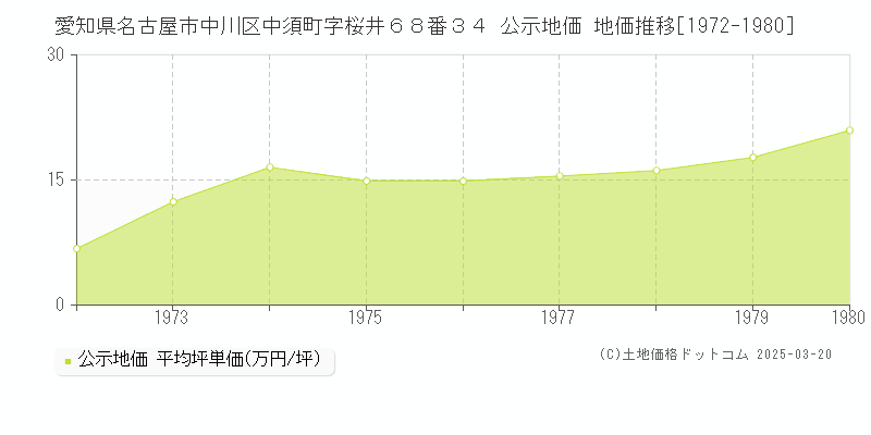 愛知県名古屋市中川区中須町字桜井６８番３４ 公示地価 地価推移[1972-1980]