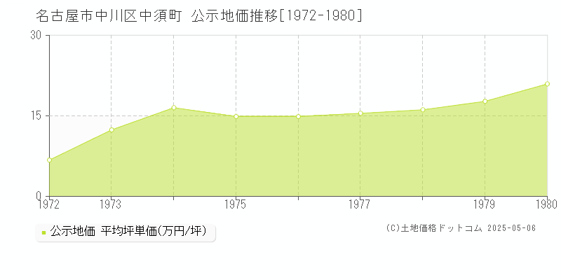 中須町(名古屋市中川区)の公示地価推移グラフ(坪単価)[1972-1980年]