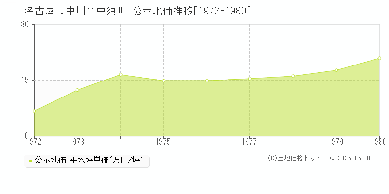 名古屋市中川区中須町の地価公示推移グラフ 