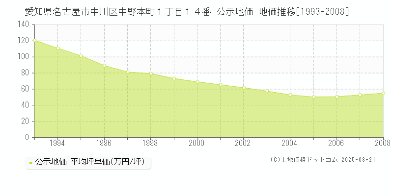 愛知県名古屋市中川区中野本町１丁目１４番 公示地価 地価推移[1993-2008]